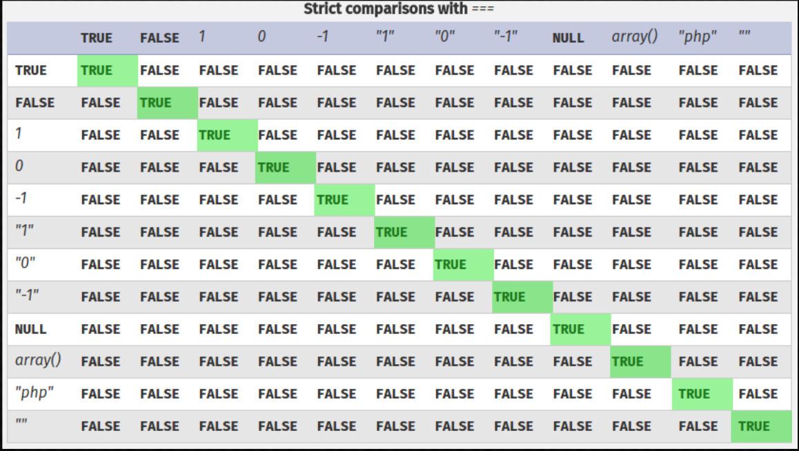 Таблица true false. 0 И null разница. Отличия в строке php. True or false таблица. Сравнение true и false.